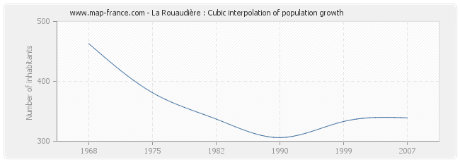 La Rouaudière : Cubic interpolation of population growth